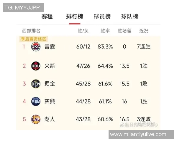 新赛季胜场数指数揭晓雷霆仍被看作联盟最强球队 新赛季胜场数指数揭晓雷霆仍被看作联盟最强球队